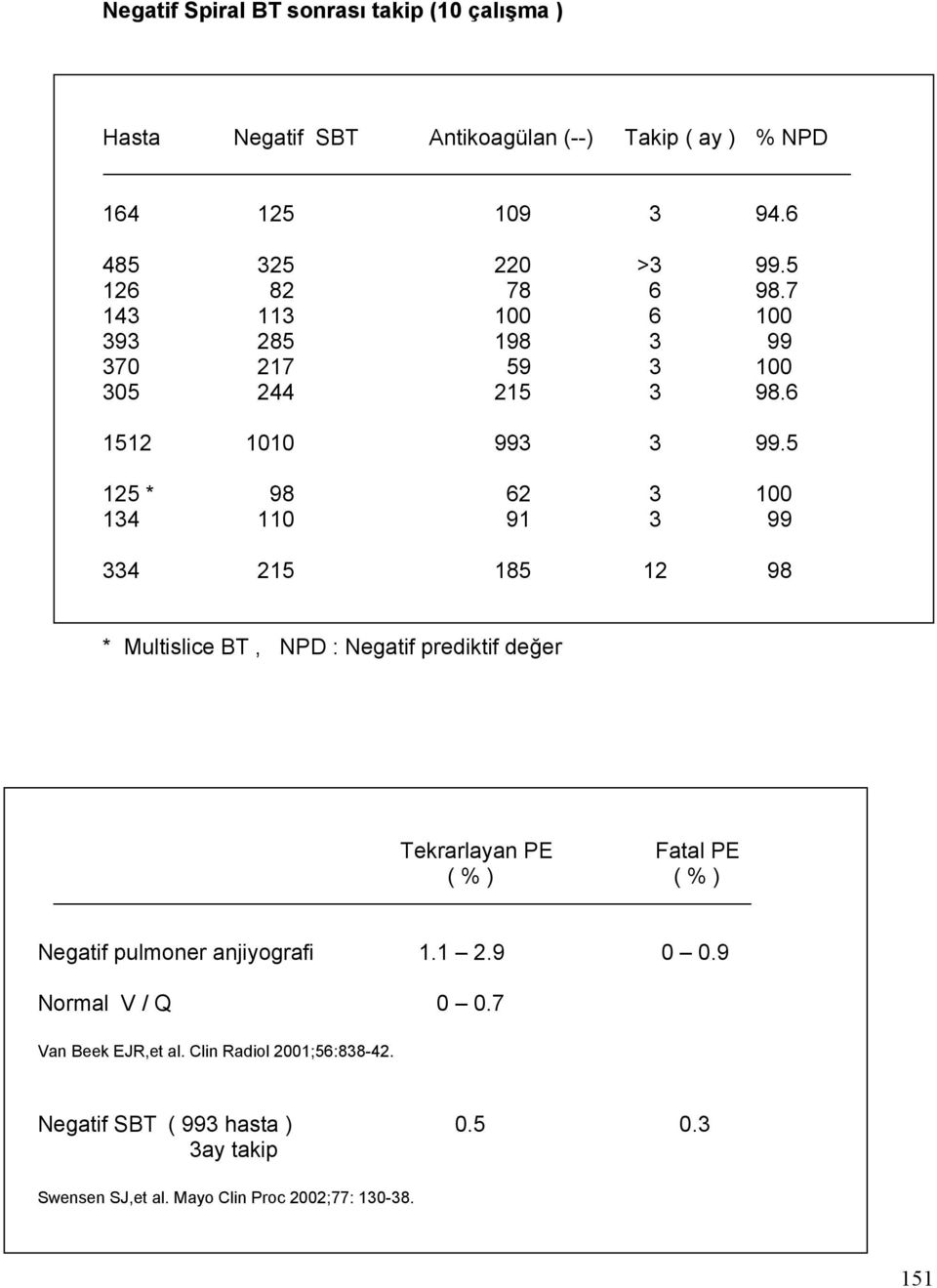 5 125 * 98 62 3 100 134 110 91 3 99 334 215 185 12 98 * Multislice BT, NPD : Negatif prediktif değer Tekrarlayan PE Fatal PE ( % ) ( % ) Negatif