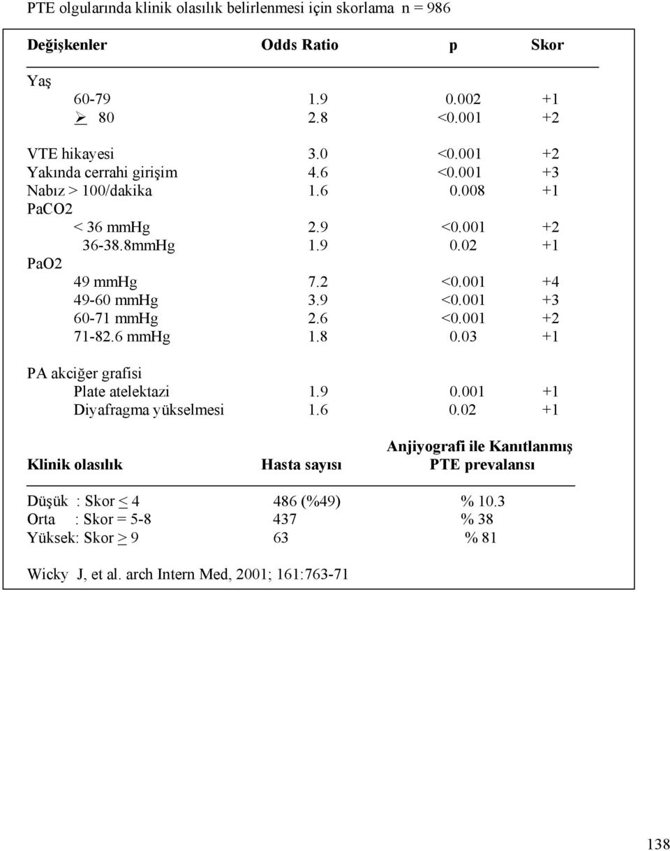 9 <0.001 +3 60-71 mmhg 2.6 <0.001 +2 71-82.6 mmhg 1.8 0.03 +1 PA akciğer grafisi Plate atelektazi 1.9 0.001 +1 Diyafragma yükselmesi 1.6 0.