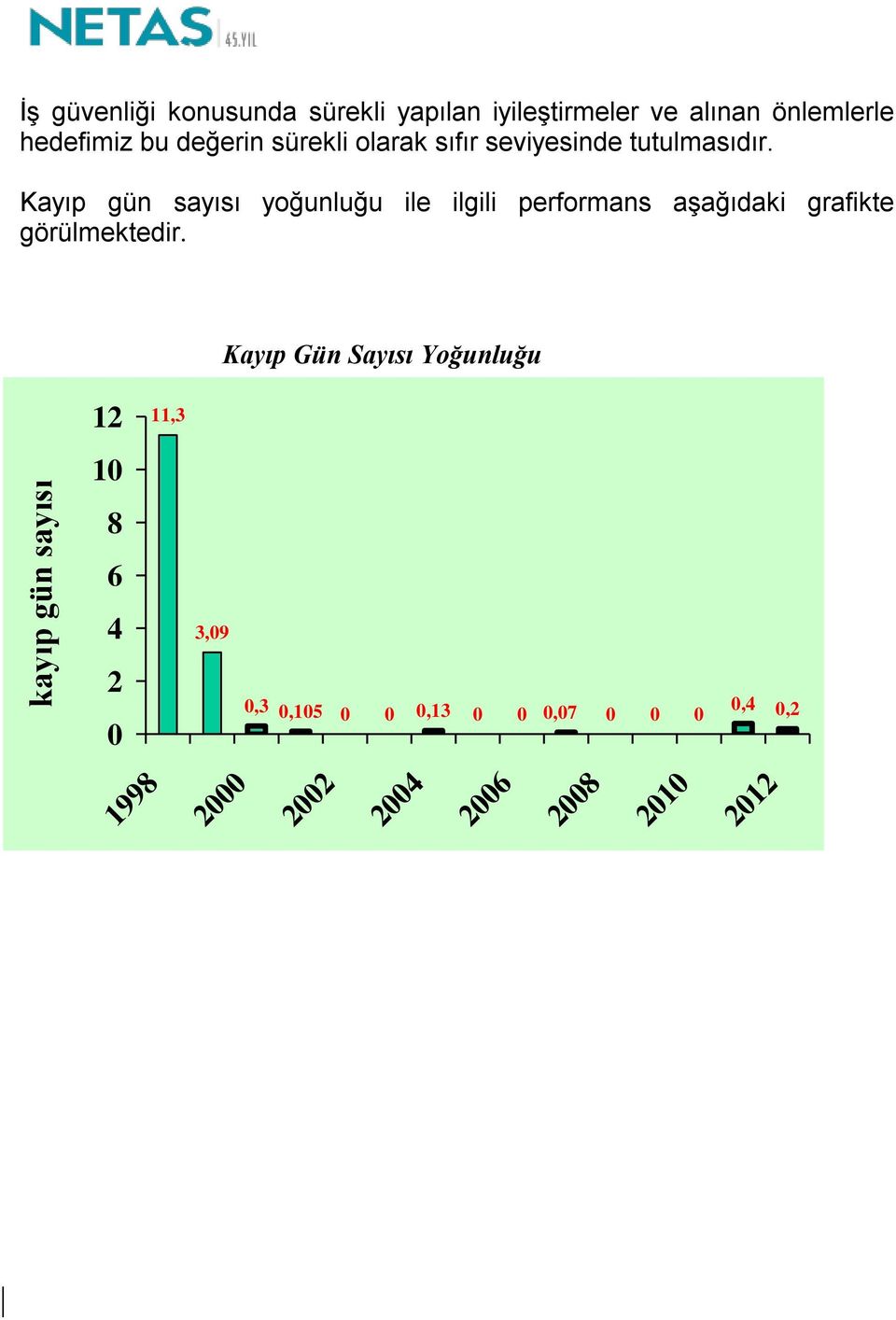 Kayıp gün sayısı yoğunluğu ile ilgili performans aşağıdaki grafikte görülmektedir.