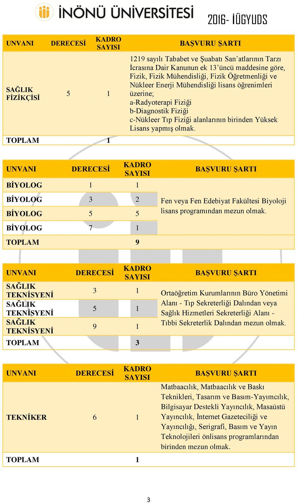 BİYOLOG 1 1 BİYOLOG 3 2 BİYOLOG 5 5 BİYOLOG 7 1 TOPLAM 9 Fen veya Fen Edebiyat Fakültesi Biyoloji lisans programından mezun olmak.