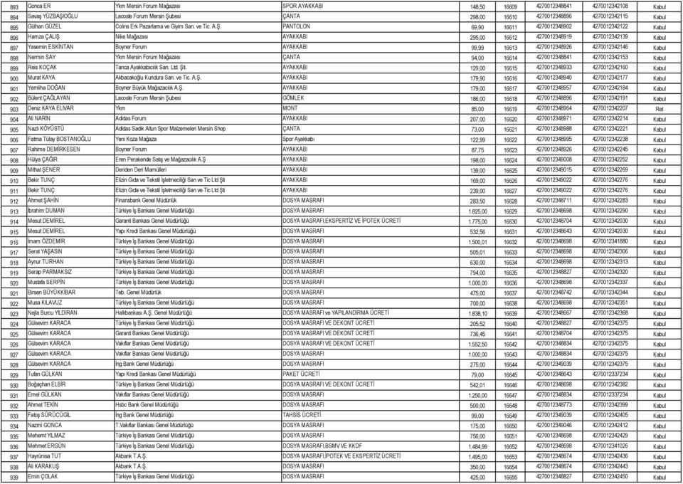 PANTOLON 69,90 16611 4270012348902 4270012342122 Kabul 896 Hamza ÇALIġ Nike Mağazası AYAKKABI 295,00 16612 4270012348919 4270012342139 Kabul 897 Yasemin ESKĠNTAN Boyner Forum AYAKKABI 99,99 16613