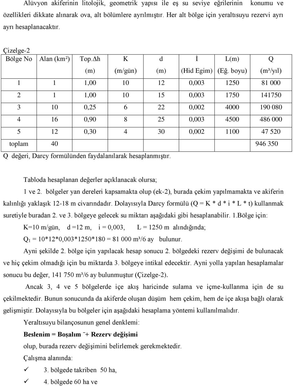 boyu) Q (m³/yıl) 1 1 1,00 10 12 0,003 1250 81 000 2 1 1,00 10 15 0,003 1750 141750 3 10 0,25 6 22 0,002 4000 190 080 4 16 0,90 8 25 0,003 4500 486 000 5 12 0,30 4 30 0,002 1100 47 520 toplam 40 946