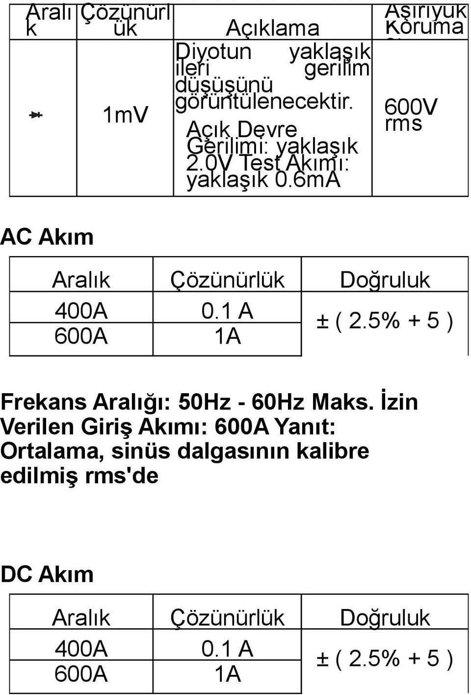 6mA Aşırıyük Koruma sı 600V rms Aralık Çözünürlük Doğruluk 400A 0.1 A ± ( 2.