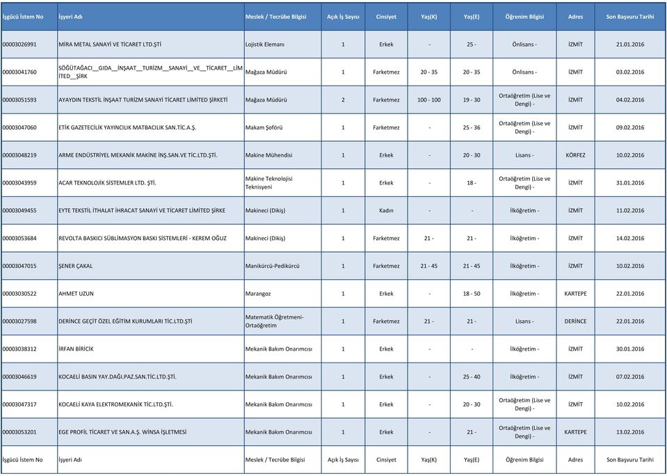 2016 00003051593 AYAYDIN TEKSTİL İNŞAAT TURİZM SANAYİ TİCARET LİMİTED ŞİRKETİ Mağaza Müdürü 2 Farketmez 100-100 19-30 İZMİT 04.02.2016 00003047060 ETİK GAZETECİLİK YAYINCILIK MATBACILIK SAN.TİC.A.Ş. Makam Şoförü 1 Farketmez - 25-36 İZMİT 09.