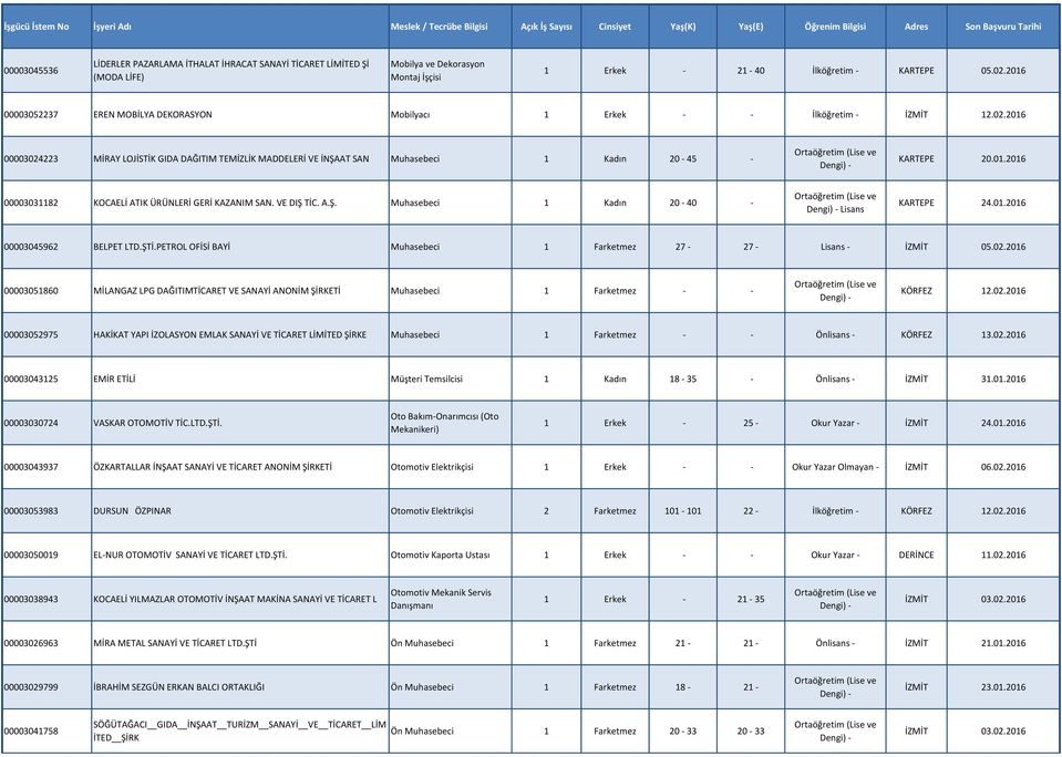 2016 00003024223 MİRAY LOJİSTİK GIDA DAĞITIM TEMİZLİK MADDELERİ VE İNŞAAT SAN Muhasebeci 1 Kadın 20-45 - KARTEPE 20.01.2016 00003031182 KOCAELİ ATIK ÜRÜNLERİ GERİ KAZANIM SAN. VE DIŞ TİC. A.Ş. Muhasebeci 1 Kadın 20-40 - Lisans KARTEPE 24.