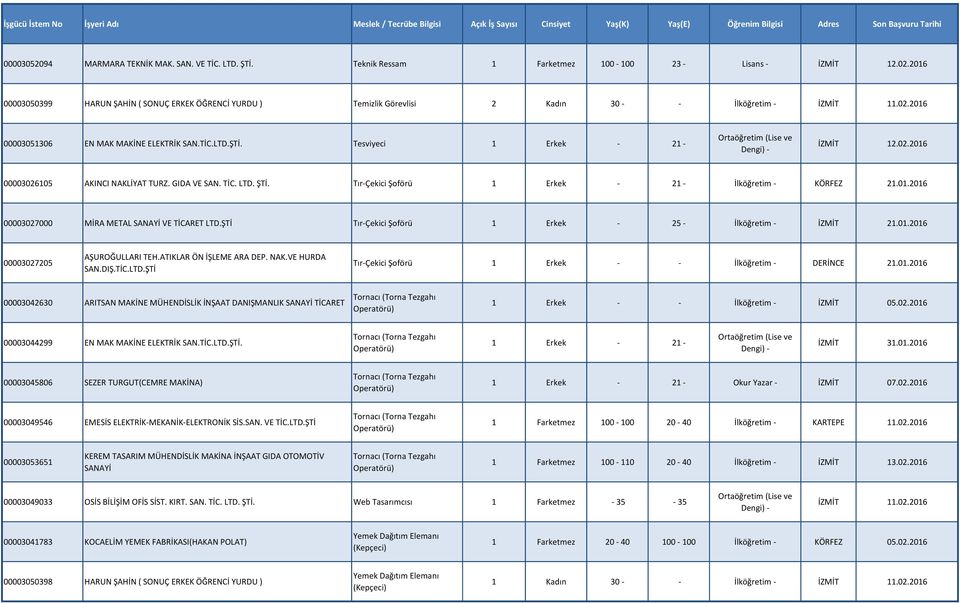 Tesviyeci 1 Erkek - 21 - İZMİT 12.02.2016 00003026105 AKINCI NAKLİYAT TURZ. GIDA VE SAN. TİC. LTD. ŞTİ. Tır-Çekici Şoförü 1 Erkek - 21 - İlköğretim - KÖRFEZ 21.01.2016 00003027000 MİRA METAL SANAYİ VE TİCARET LTD.