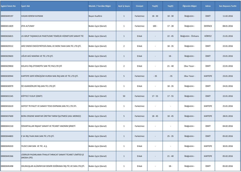01.2016 00003029312 ARİZ ENERJİ ENDÜSTRİTESİS.İMAL.VE MON.TAAH.SAN.TİC.LTD.ŞTİ. Beden İşçisi (Genel) 2 Erkek - 18-35 İlköğretim - İZMİT 22.01.2016 00003029603 UĞUR AKÜ MAKİNA VE TİC.LTD.ŞTİ. Beden İşçisi (Genel) 1 Erkek - 18 - İlköğretim - İZMİT 23.