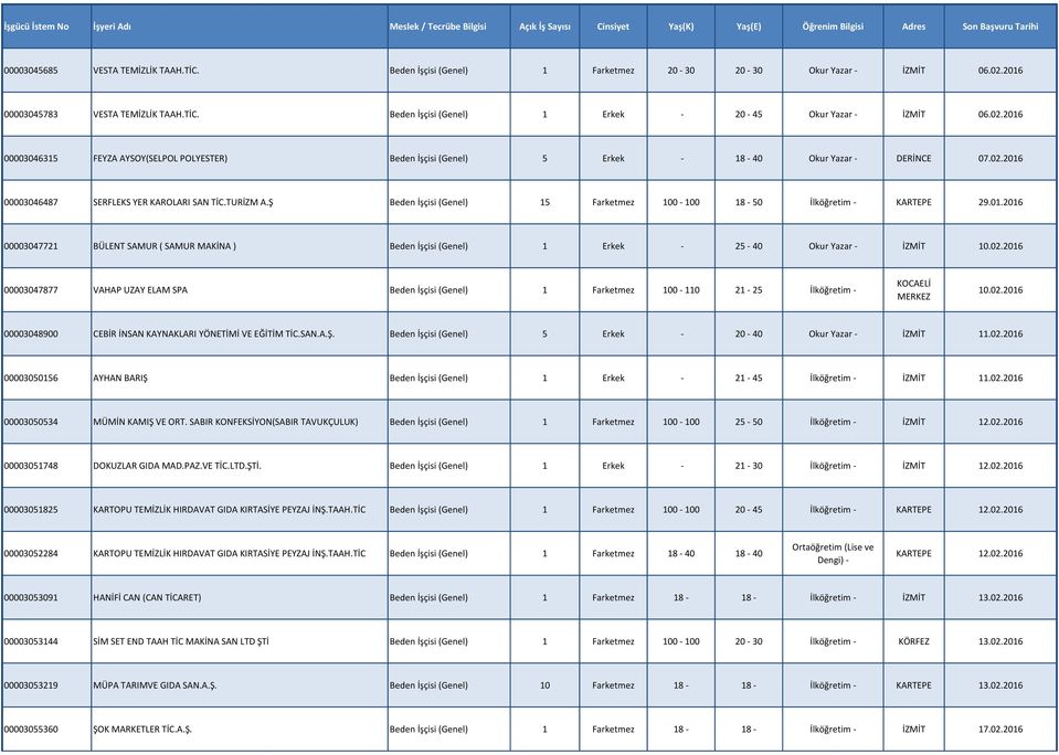 Ş Beden İşçisi (Genel) 15 Farketmez 100-100 18-50 İlköğretim - KARTEPE 29.01.2016 00003047721 BÜLENT SAMUR ( SAMUR MAKİNA ) Beden İşçisi (Genel) 1 Erkek - 25-40 Okur Yazar - İZMİT 10.02.