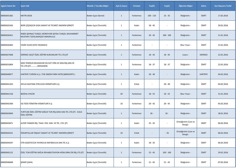 01.2016 00003026483 YASİN YILDIZ (OTO YIKAMACI) Beden İşçisi (Temizlik) 1 Farketmez - - Okur Yazar - İZMİT 21.01.2016 00003027608 DERİNCE GEÇİT ÖZEL EĞİTİM KURUMLARI TİC.LTD.