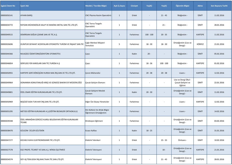 02.2016 00003026696 OLİMTUR SEYAHAT ACENTALARI OTOMOTİV TURİZM VE İNŞAAT SAN.TİC Çağrı Merkezi Müşteri Temsilcisi 5 Farketmez 18-30 18-30 KÖRFEZ 21.01.2016 00003044366 MUAZZEZ ÖZENTÜRK(ÖZENTÜRK OTOMOTİV) Çaycı 1 Kadın 20 - - İlköğretim - İZMİT 05.