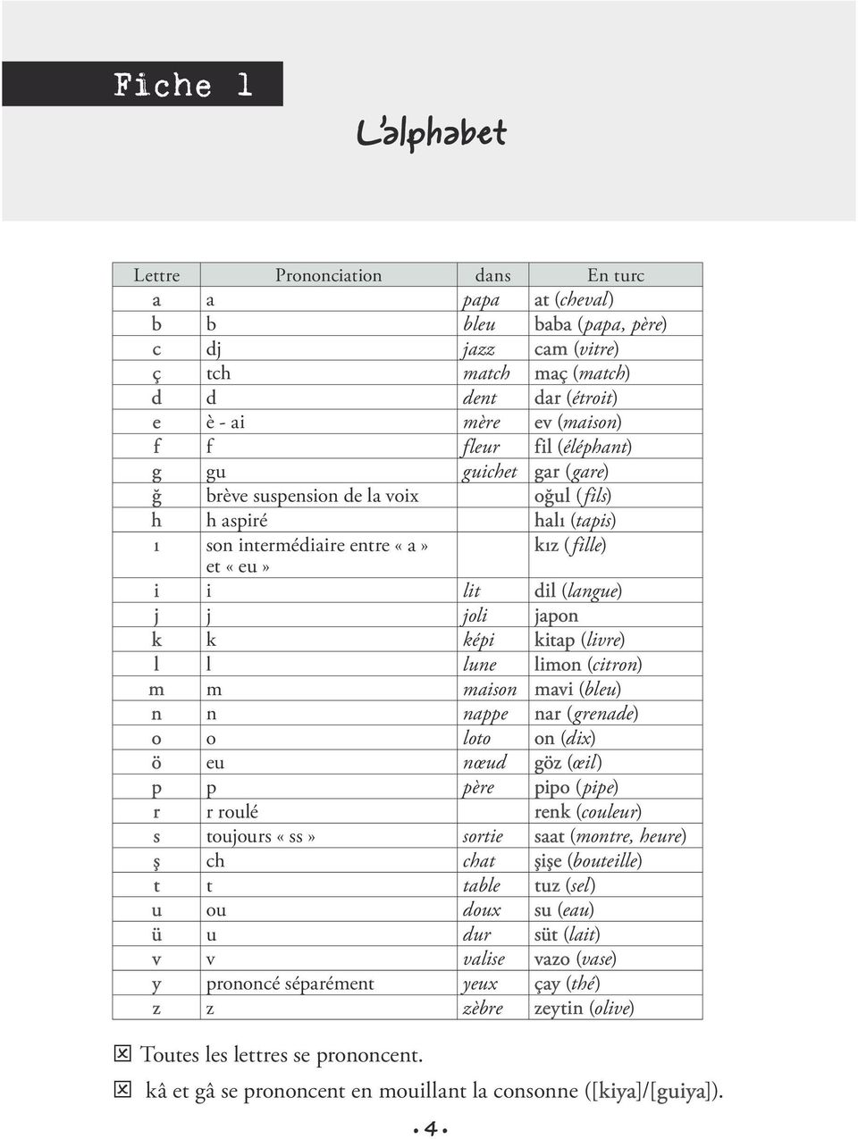 k képi kitap (livre) l l lune limon (citron) m m maison mavi (bleu) n n nappe nar (grenade) o o loto on (dix) ö eu nœud göz (œil) p p père pipo (pipe) r r roulé renk (couleur) s toujours «ss» sortie