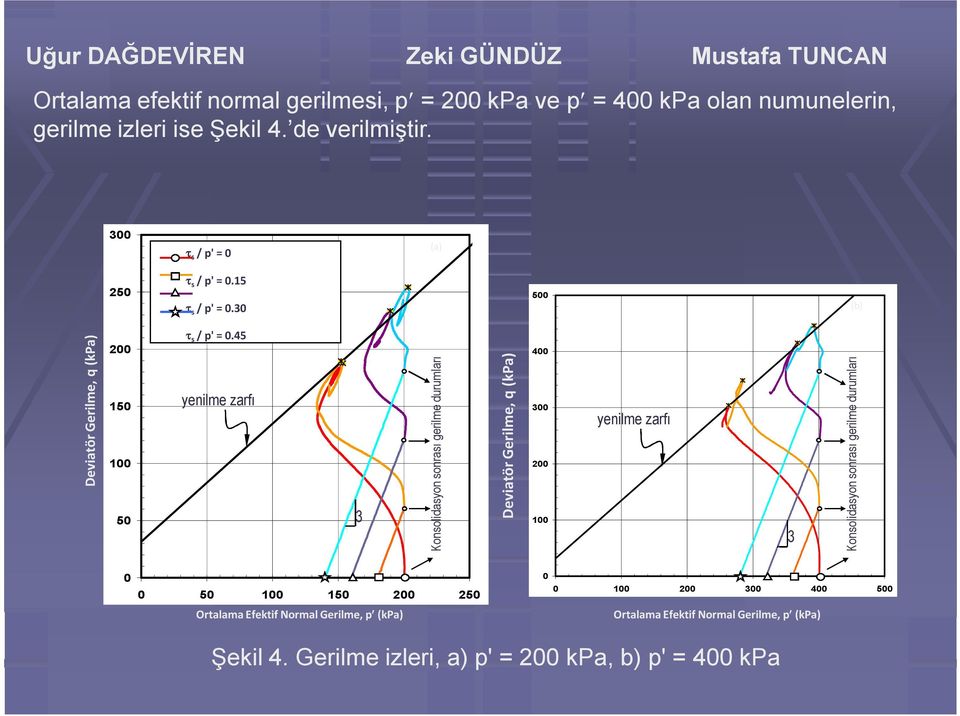 45 yenilme zarfı 1 3 Konsolidasyon sonrası gerilme durumları Deviatör Gerilme, q (kpa) 400 300 200 100 yenilme zarfı 1 3 Konsolidasyon sonrası gerilme