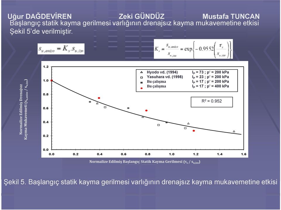 ; p' (1994) = 200 kpa I Yasuhara P = 23 ; p' = 200 kpa vd.