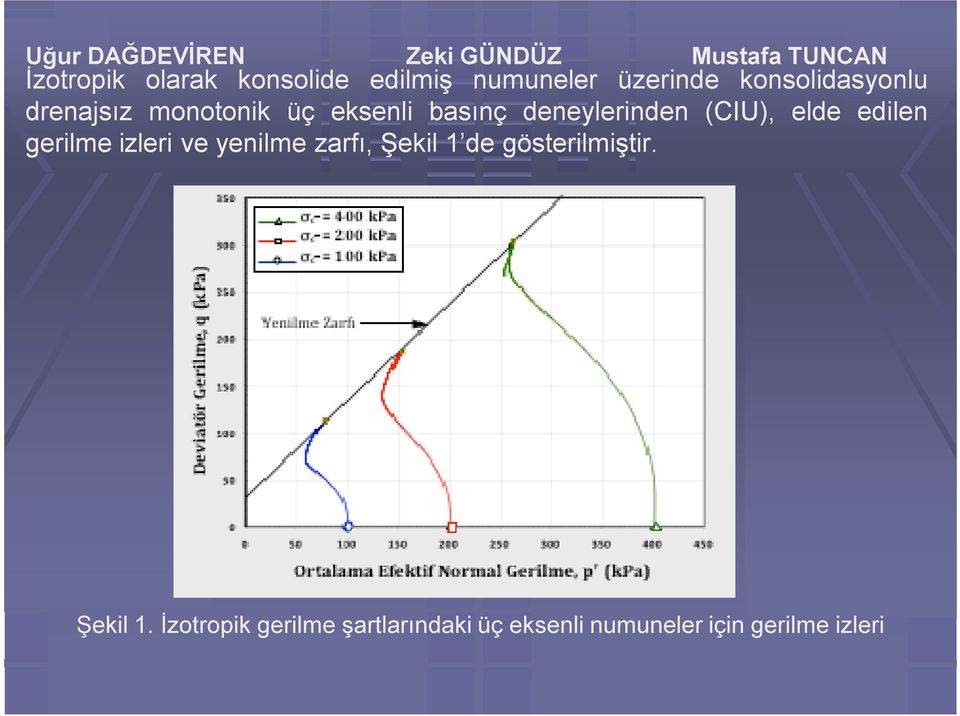 deneylerinden (CIU), elde edilen gerilme izleri ve yenilme zarfı, Şekil 1 de