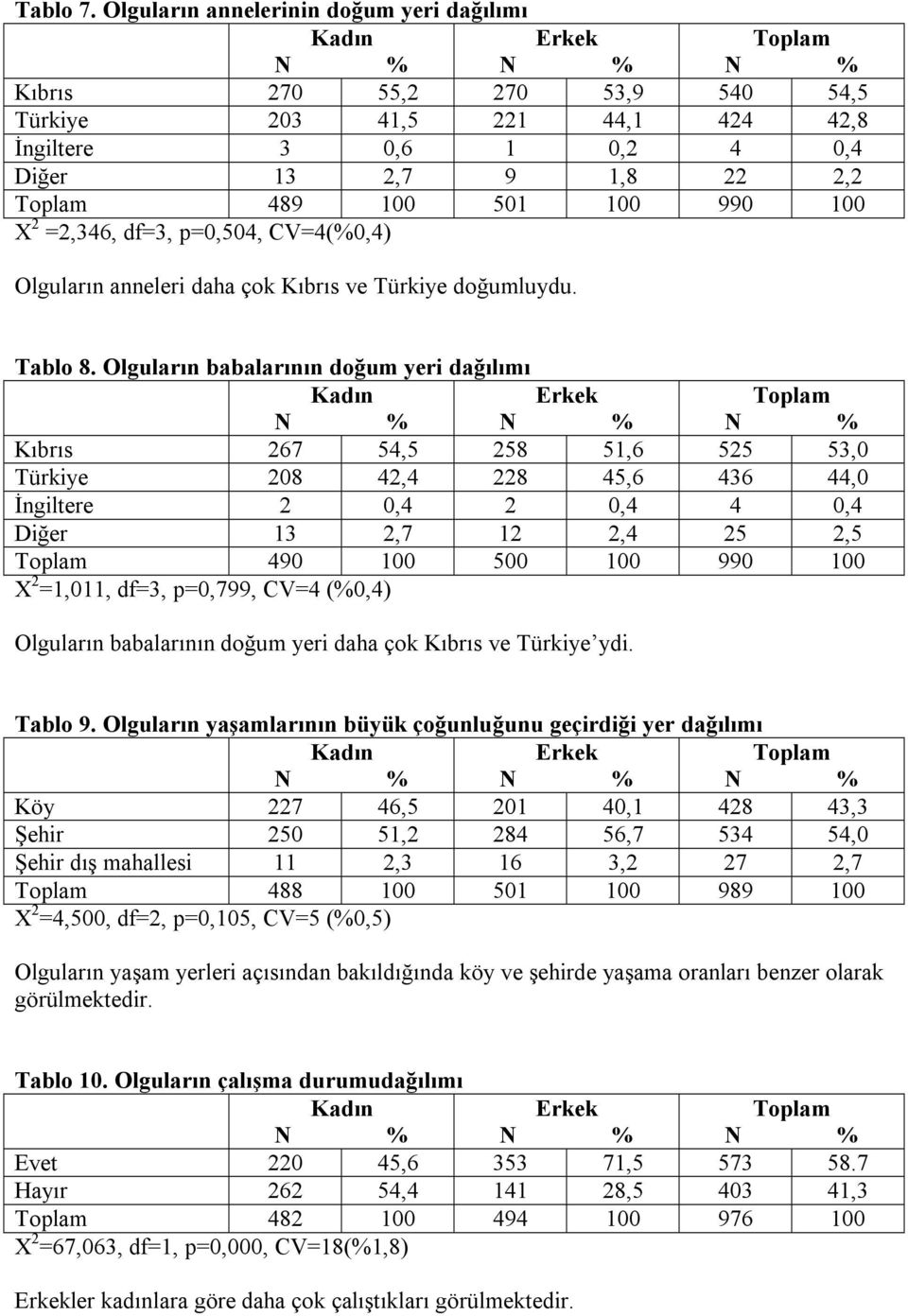 =2,346, df=3, p=0,504, CV=4(%0,4) Olguların anneleri daha çok Kıbrıs ve Türkiye doğumluydu. Tablo 8.