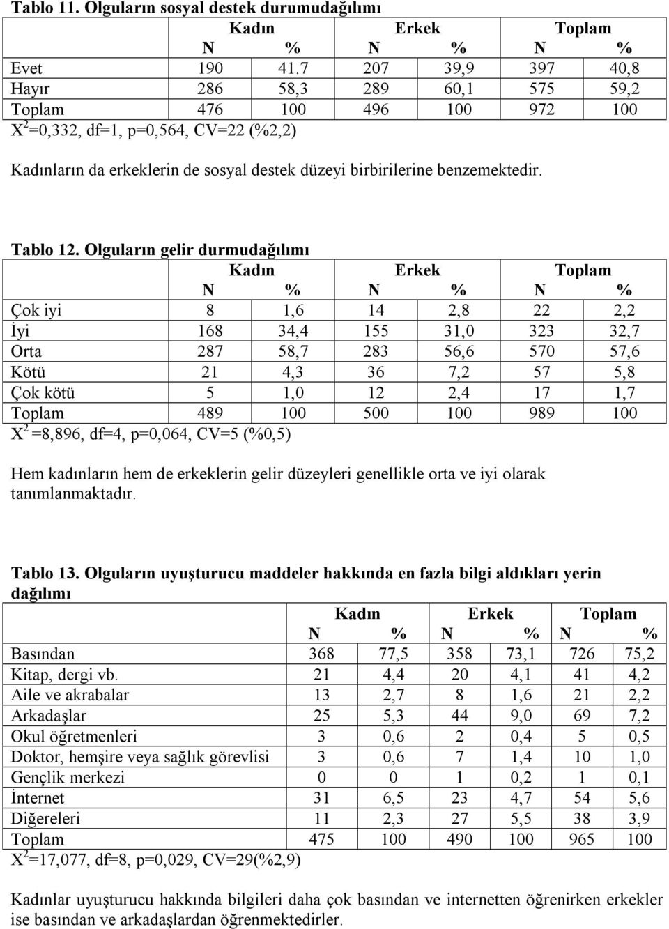 Olguların gelir durmudağılımı Çok iyi 8 1,6 14 2,8 22 2,2 İyi 168 34,4 155 31,0 323 32,7 Orta 287 58,7 283 56,6 570 57,6 Kötü 21 4,3 36 7,2 57 5,8 Çok kötü 5 1,0 12 2,4 17 1,7 489 100 500 100 989 100