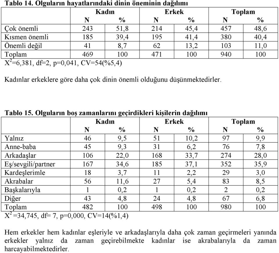 =6,381, df=2, p=0,041, CV=54(%5,4) lar erkeklere göre daha çok dinin önemli olduğunu düşünmektedirler. Tablo 15.