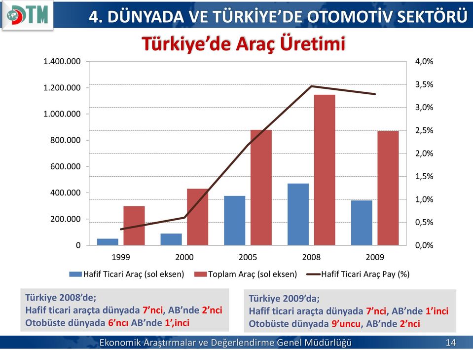 DÜNYADA VE TÜRKİYE DE OTOMOTİV SEKTÖRÜ Türkiye de Araç Üretimi 4,0% 3,5% 3,0% 2,5% 2,0% 1,5% 1,0% 0,5% 0 1999 2000 2005 2008 2009 Hafif