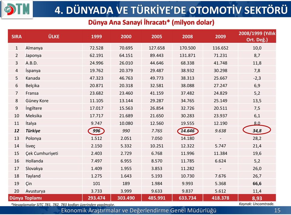 871 71.231 8,7 3 A.B.D. 24.996 26.010 44.646 68.338 41.748 11,8 4 İspanya 19.762 20.379 29.487 38.932 30.298 7,8 5 Kanada 47.323 46.763 49.773 38.313 25.667-2,3 6 Belçika 20.871 20.318 32.581 38.