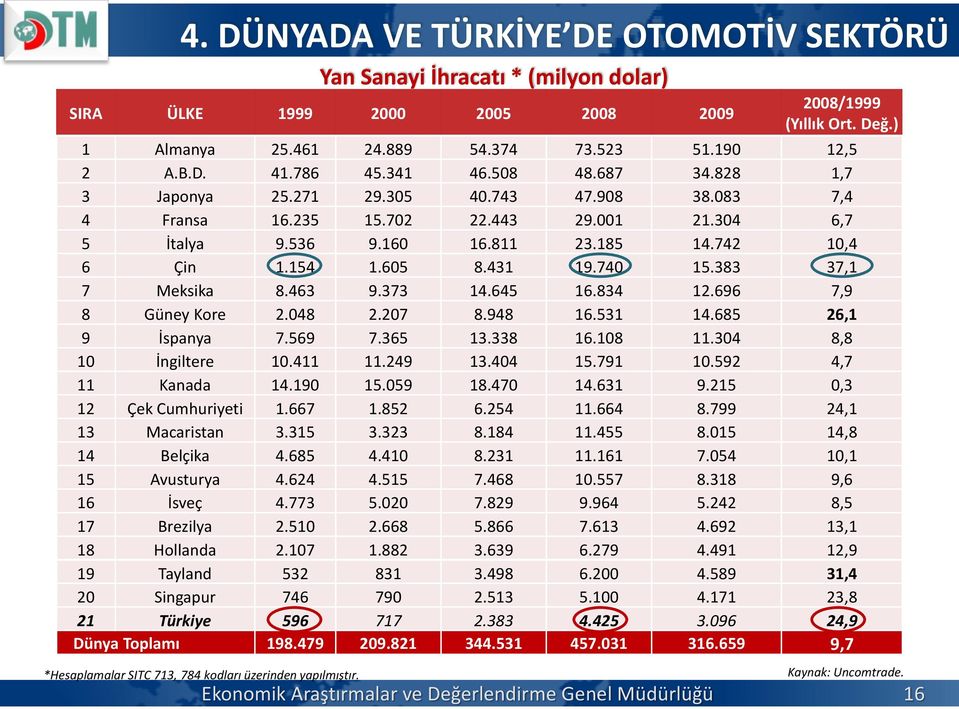 304 6,7 5 İtalya 9.536 9.160 16.811 23.185 14.742 10,4 6 Çin 1.154 1.605 8.431 19.740 15.383 37,1 7 Meksika 8.463 9.373 14.645 16.834 12.696 7,9 8 Güney Kore 2.048 2.207 8.948 16.531 14.