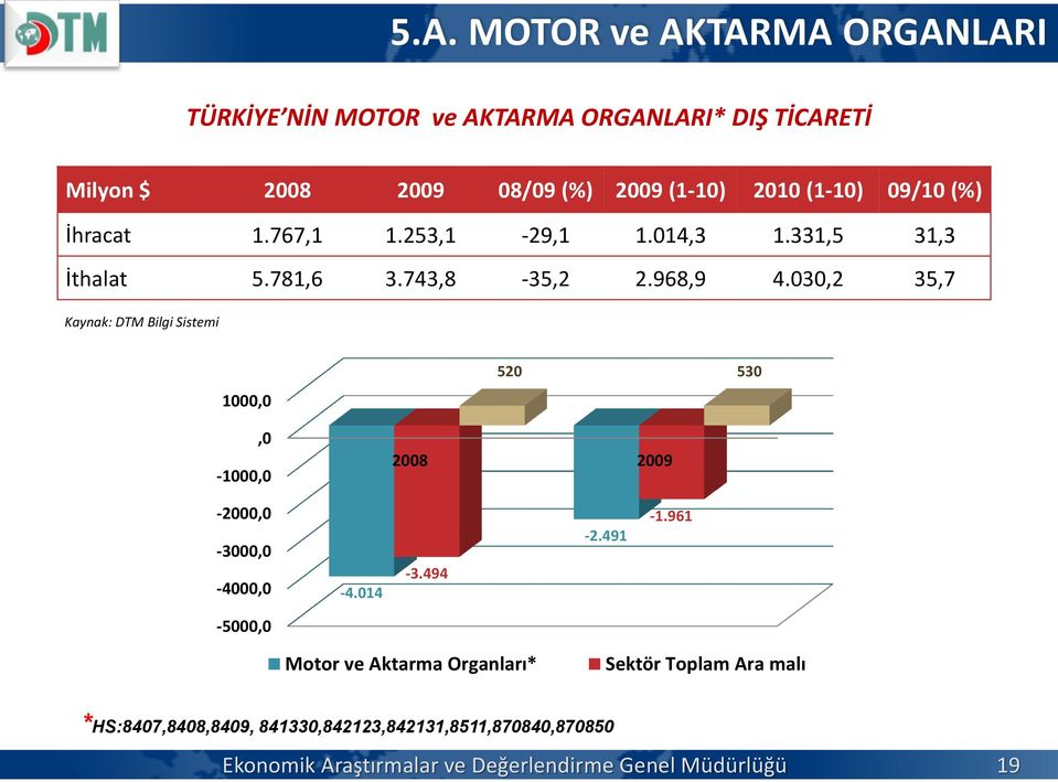 030,2 35,7 Kaynak: DTM Bilgi Sistemi 1000,0,0-1000,0 520 530 2008 2009-2000,0-3000,0-4000,0-4.014-3.494-2.491-1.