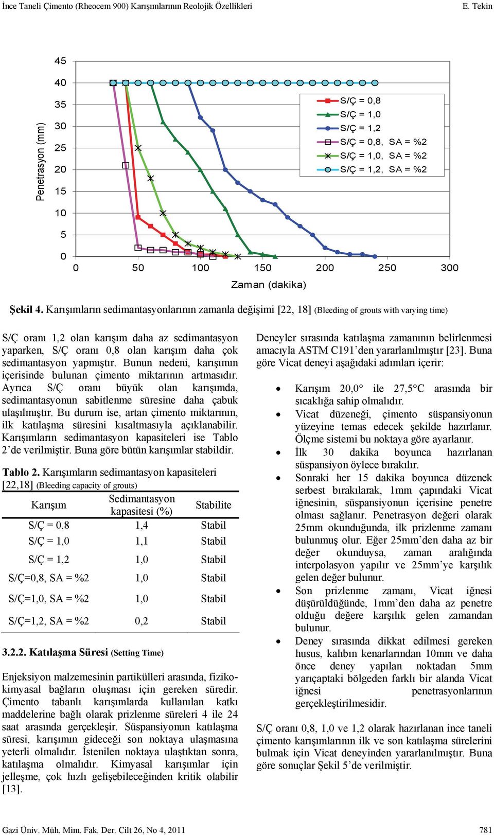 Karışımların sedimantasyonlarının zamanla değişimi [22, 18] (Bleeding of grouts with varying time) S/Ç oranı 1,2 olan karışım daha az sedimantasyon yaparken, S/Ç oranı 0,8 olan karışım daha çok