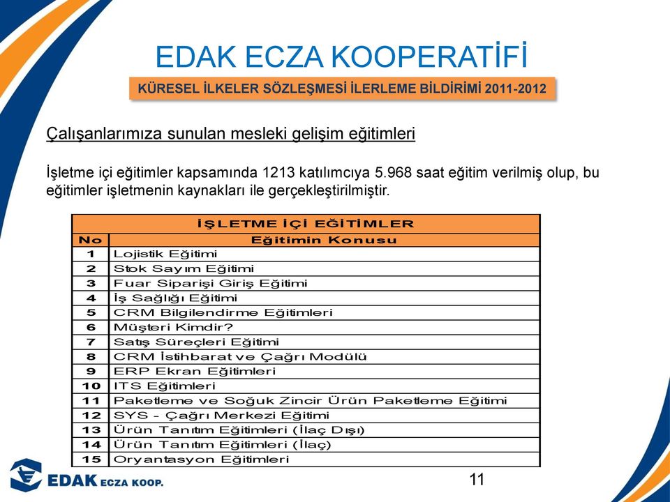 ĠġLETME ĠÇĠ EĞĠTĠMLER No Eğitimin Konusu 1 Lojistik Eğitimi 2 Stok Say ım Eğitimi 3 Fuar Siparişi Giriş Eğitimi 4 İş Sağlığı Eğitimi 5 CRM Bilgilendirme Eğitimleri 6