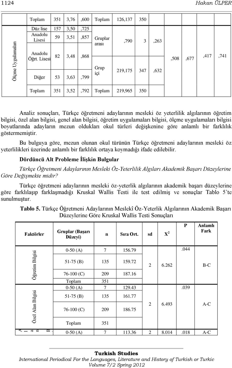 Lisesi 82 3,48,868,508,677,417,741 Diğer 53 3,63,799 Grup içi 219,175 347,632 Toplam 351 3,52,792 Toplam 219,965 350 Analiz sonuçları, Türkçe öğretmeni adaylarının mesleki öz yeterlilik algılarının