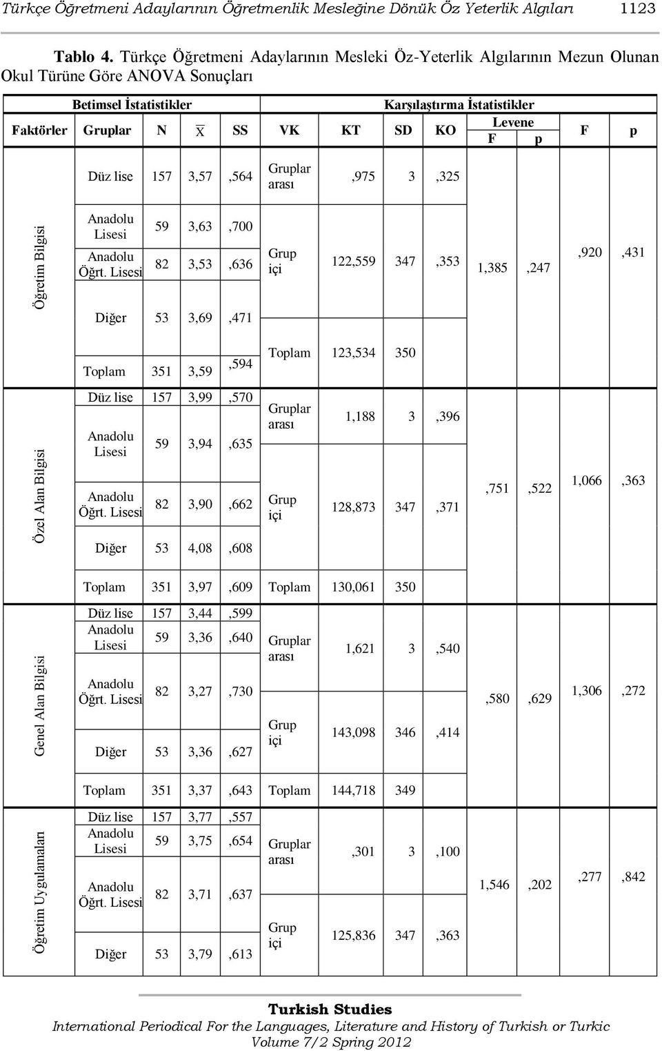 KO F p F p Düz lise 157 3,57,564 Gruplar arası,975 3,325 Lisesi Öğrt.