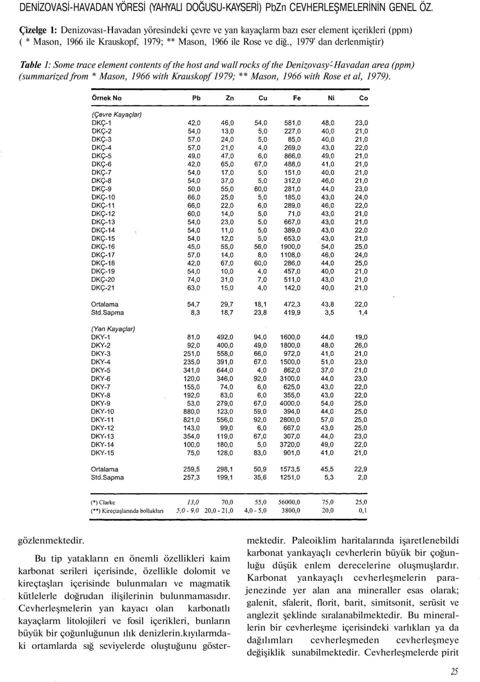 , 1979' dan derlenmiştir) Table 1: Some trace element contents of the host and wall rocks of the Denizovasy-Havadan area (ppm) (summarized from * Mason, 1966 with Krauskopf 1979; ** Mason, 1966 with