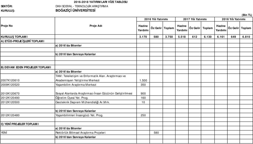 500 2009K120520 Ya ambilim Ara rma Merkezi 350 2010K120670 Sosyal Alanlarda Ara rmac nsan Gücünün Geli tirilmesi 900 2012K120490