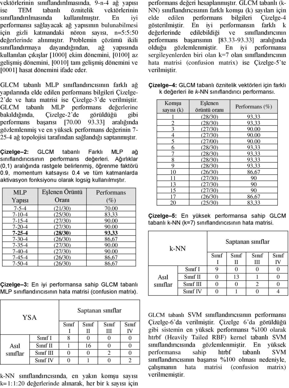 Problemin çözümü ikili sınıflandırmaya dayandığından, ağ yapısında kullanılan çıkışlar [1000] ekim dönemin [0100] az gelişmiş dönemin [0010] tam gelişmiş dönemini ve [0001] hasat dönemini ifade eder.