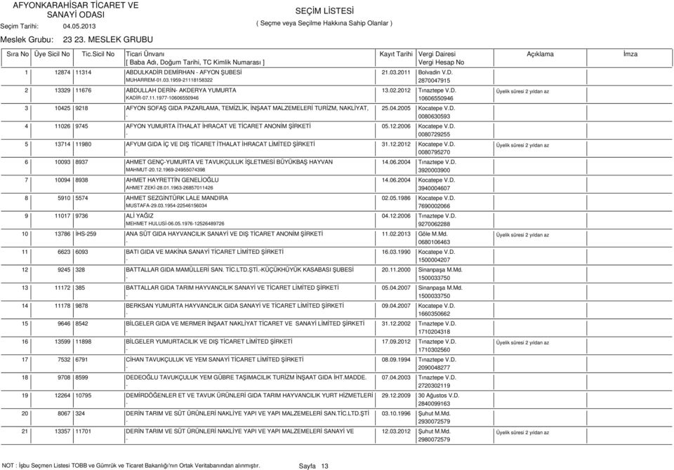 12.2006 Kocatepe V.D. - 0080729255 5 13714 11980 AFYUM GIDA İÇ VE DIŞ TİCARET İTHALAT İHRACAT LİMİTED ŞİRKETİ 31.12.2012 Kocatepe V.D. - 0080795270 6 10093 8937 AHMET GENÇ-YUMURTA VE TAVUKÇULUK İŞLETMESİ BÜYÜKBAŞ HAYVAN 14.