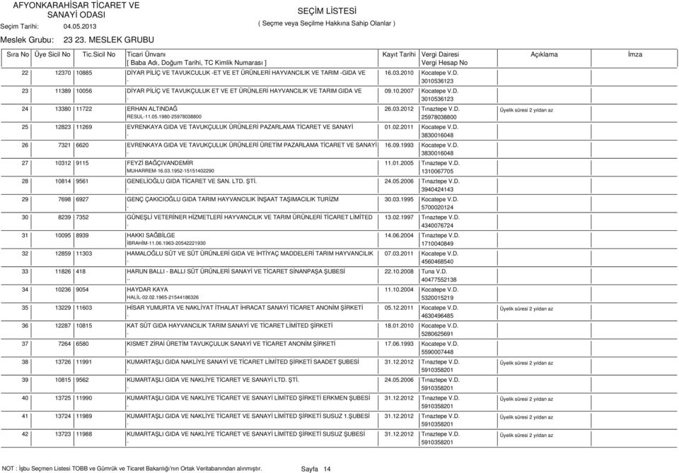 02.2011 Kocatepe V.D. - 3830016048 26 7321 6620 EVRENKAYA GIDA VE TAVUKÇULUK ÜRÜNLERİ ÜRETİM PAZARLAMA TİCARET VE SANAYİ 16.09.1993 Kocatepe V.D. - 3830016048 27 10312 9115 FEYZİ BAĞÇIVANDEMİR 11.01.2005 Tınaztepe V.