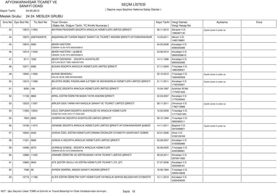 11.1996 Kocatepe V.D. CEYLAN-06.07.1982-16654351450 6900002286 48 10271 9082 BUDAN SİGORTA ARACILIK HİZMETLERİ LİMİTED ŞİRKETİ 27.11.2004 Tınaztepe V.D. - 1880399421 49 13640 11926 BURAK BENDERLİ 22.
