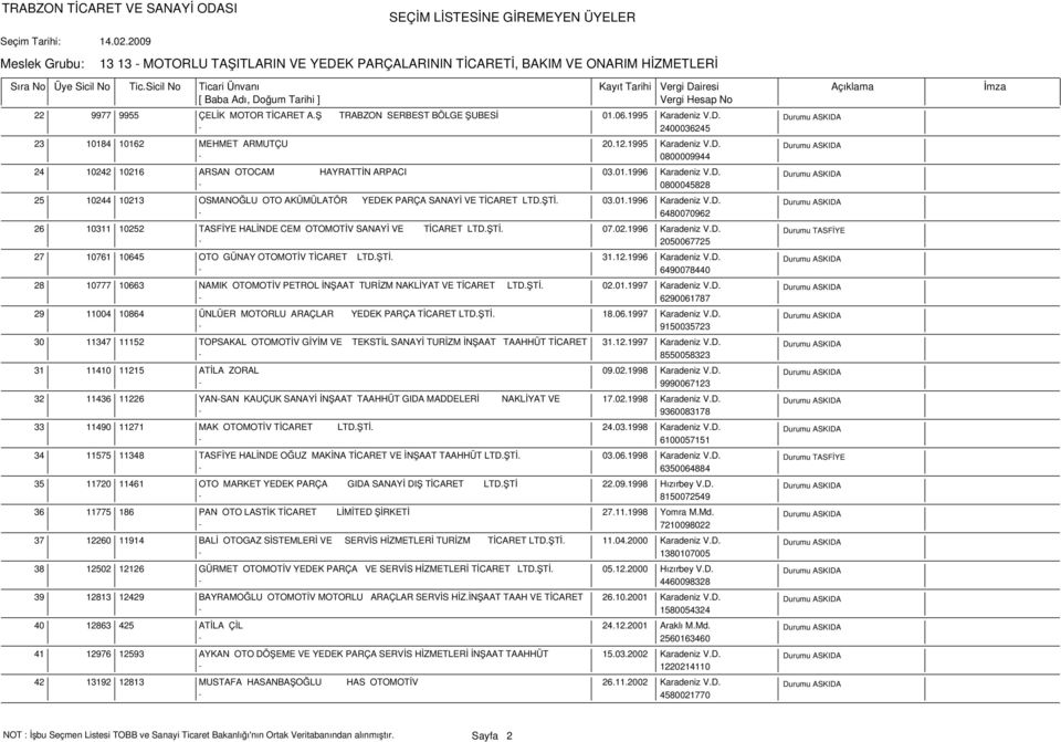 ŞTİ. 07.02.1996 Karadeniz V.D. 2050067725 27 10761 10645 OTO GÜNAY OTOMOTİV TİCARET LTD.ŞTİ. 31.12.1996 Karadeniz V.D. 6490078440 28 10777 10663 NAMIK OTOMOTİV PETROL İNŞAAT TURİZM NAKLİYAT VE TİCARET LTD.