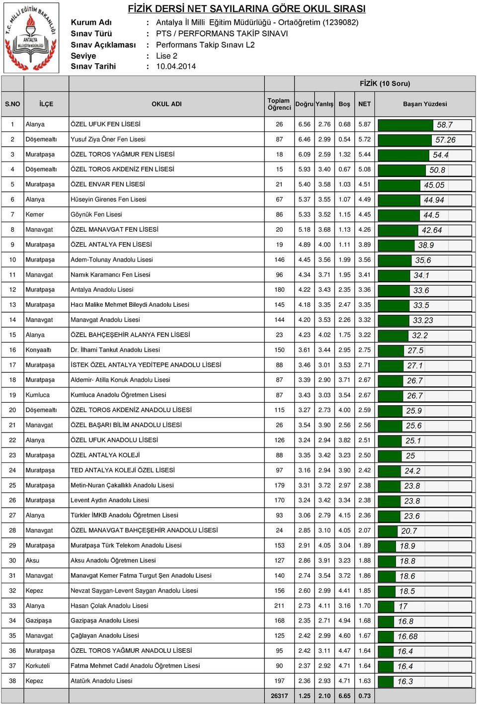 72 3 Muratpaşa ÖZEL TOROS YAĞMUR FEN LİSESİ 18 6.09 2.59 1.32 5.44 4 Döşemealtı ÖZEL TOROS AKDENİZ FEN LİSESİ 15 5.93 3.40 0.67 5.08 5 Muratpaşa ÖZEL ENVAR FEN LİSESİ 21 5.40 3.58 1.03 4.