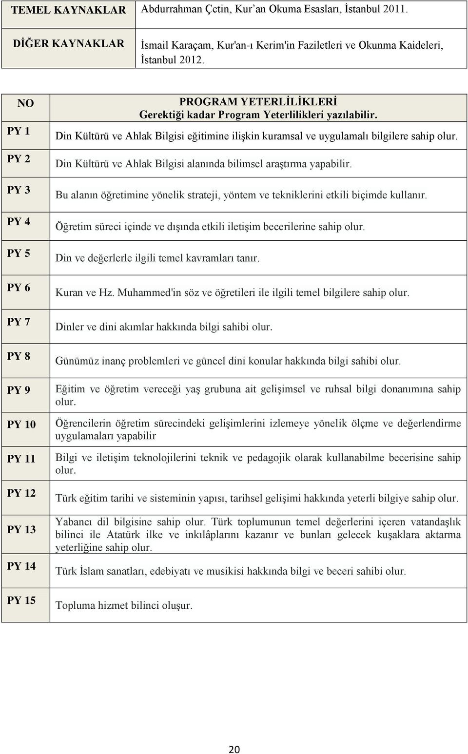 Din Kültürü ve Ahlak Bilgisi eğitimine ilişkin kuramsal ve uygulamalı bilgilere sahip olur. Din Kültürü ve Ahlak Bilgisi alanında bilimsel araştırma yapabilir.