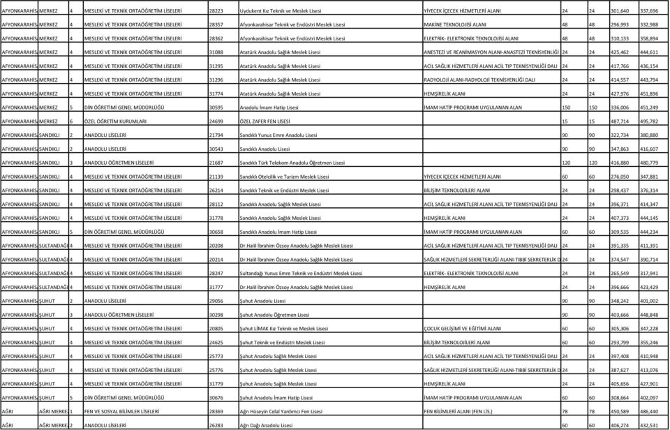 Afyonkarahisar Teknik ve Endüstri Meslek Lisesi ELEKTRİK ELEKTRONİK TEKNOLOJİSİ ALANI 48 48 310,133 358,894 AFYONKARAHİSAMERKEZ 4 MESLEKİ VE TEKNİK ORTAÖĞRETİM LİSELERİ 31088 Atatürk Anadolu Sağlık