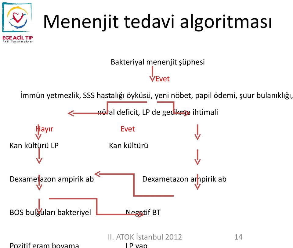 nöral deficit, LP de gecikme ihtimali Hayır Kan kültürü LP Dexametazon