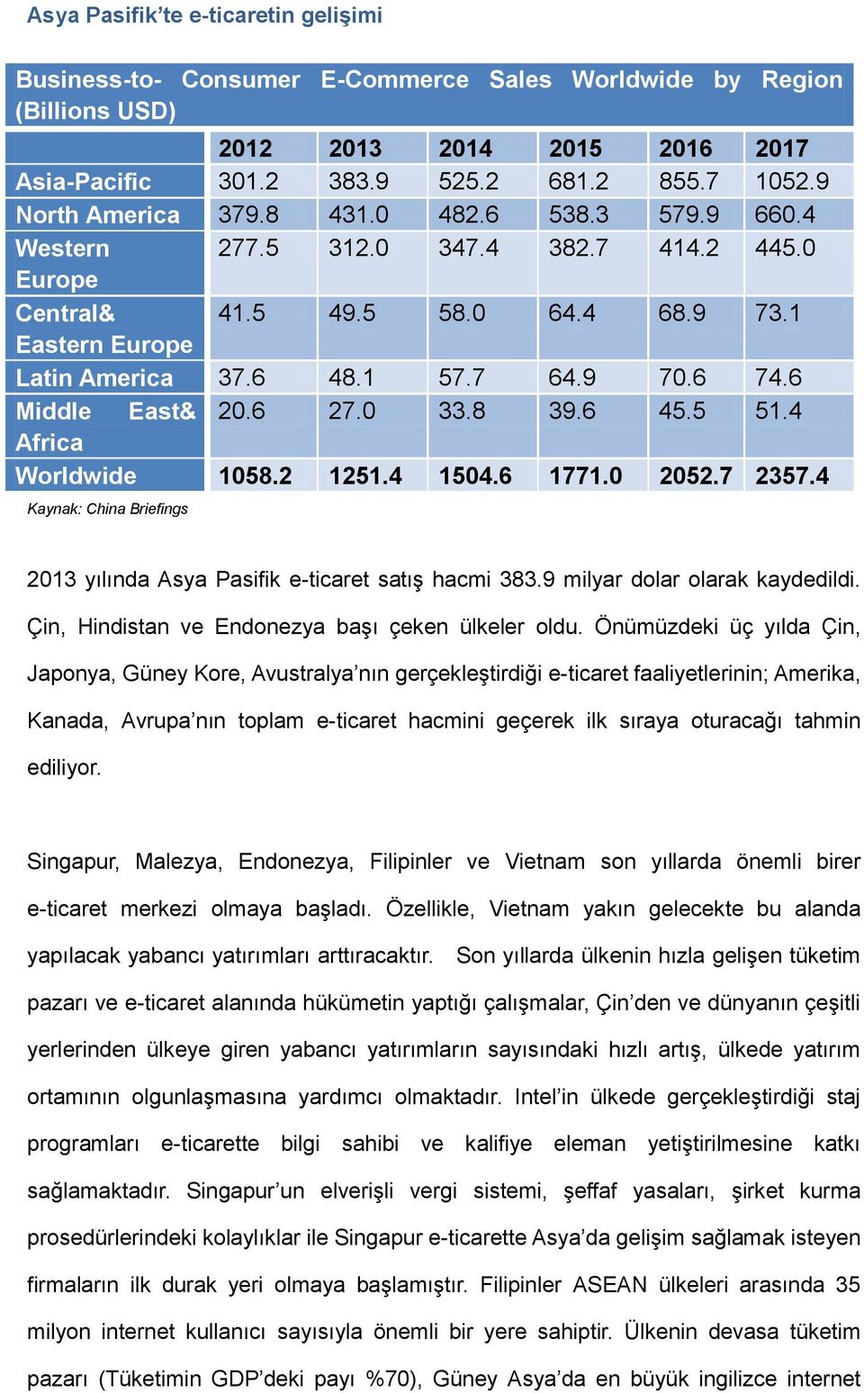 6 Middle East& 20.6 27.0 33.8 39.6 45.5 51.4 Africa Worldwide 1058.2 1251.4 1504.6 1771.0 2052.7 2357.4 Kaynak: China Briefings 2013 yılında Asya Pasifik e-ticaret satış hacmi 383.