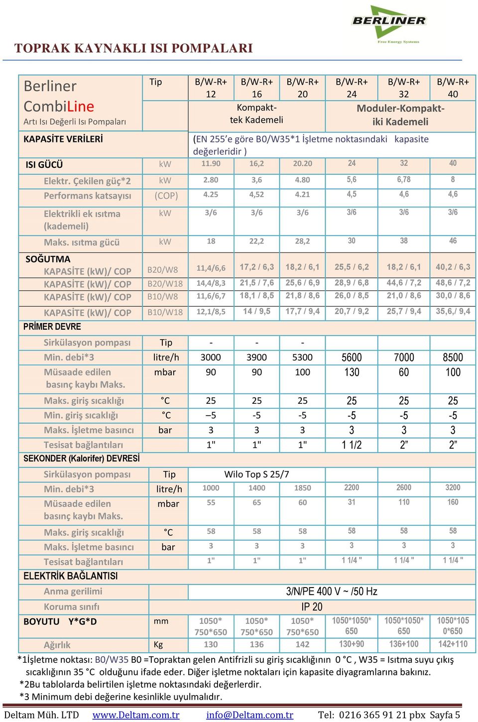 21 4,5 4,6 4,6 Elektrikli ek ısıtma (kademeli) kw 3/6 3/6 3/6 3/6 3/6 3/6 Maks.