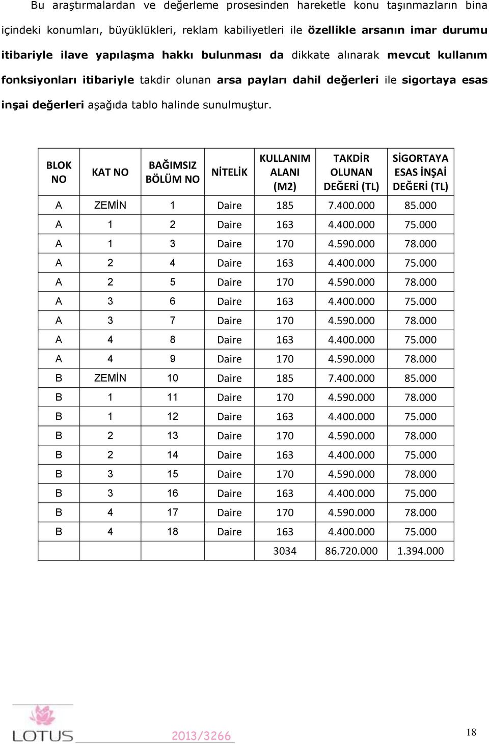 BLOK NO KAT NO BAĞIMSIZ BÖLÜM NO NİTELİK KULLANIM ALANI (M2) TAKDİR OLUNAN DEĞERİ (TL) SİGORTAYA ESAS İNŞAİ DEĞERİ (TL) A ZEMİN 1 Daire 185 7.400.000 85.000 A 1 2 Daire 163 4.400.000 75.