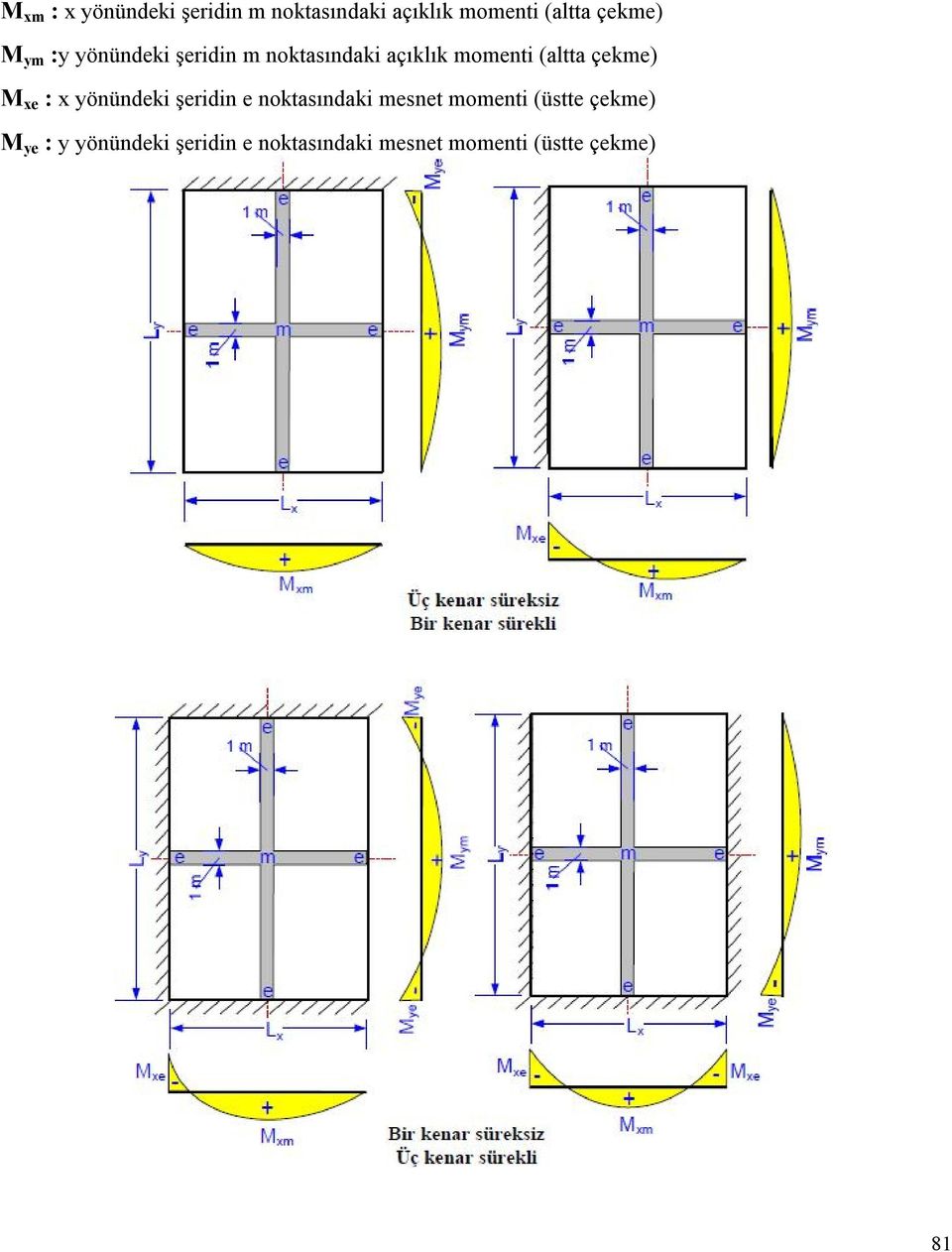 M xe : x yönündeki şeridin e noktasındaki mesnet momenti (üstte çekme)