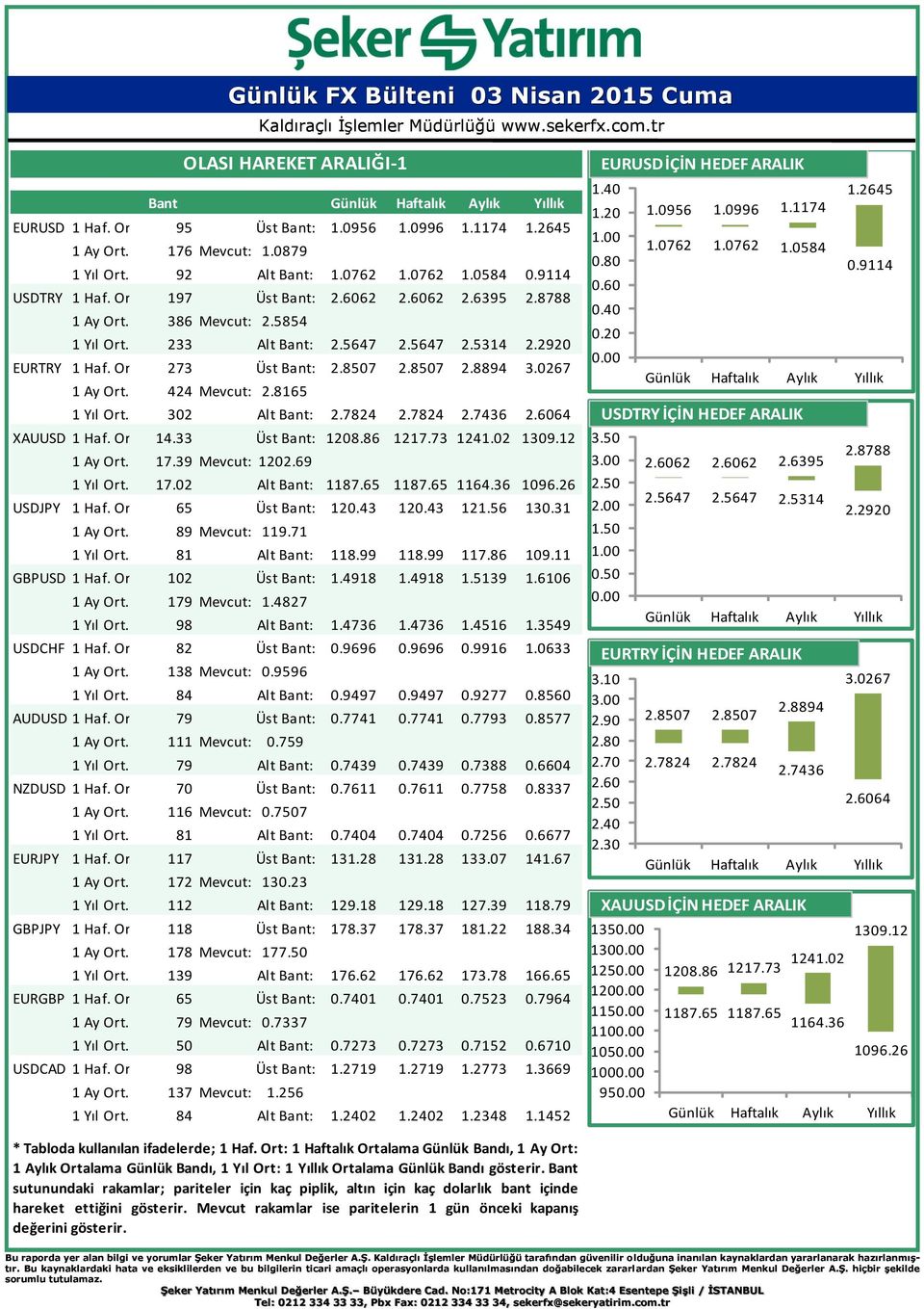 0267 1 Ay Ort. Gün. Bant: 424 Mevcut: 2.8165 1 Yıl Ort. Gün. Bant: 302 Alt Bant: 2.7824 2.7824 2.7436 2.6064 XAUUSD 1 Haf. Ort. Gün. 14.33 Bant: Üst Bant: 1208.86 1217.73 1241.02 1309.