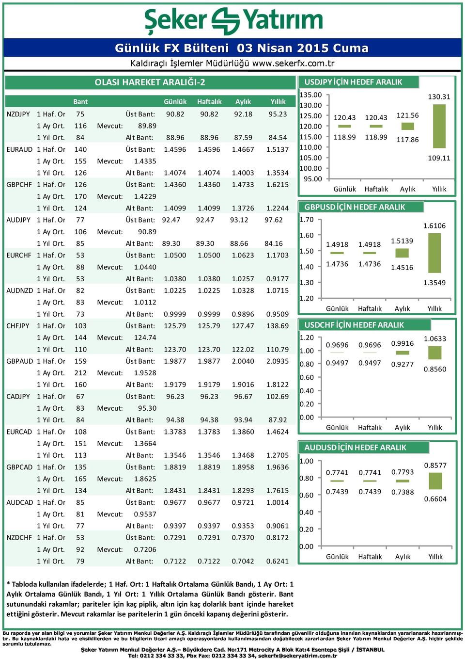 6215 AUDJPY EURCHF 1 Ay Ort. Gün. 170Bant: Mevcut: 1.4229 1 Yıl Ort. Gün. 124Bant: Alt Bant: 1.4099 1.4099 1.3726 1.2244 1 Haf. Ort. Gün. 77 Bant: Üst Bant: 92.47 92.47 93.12 97.62 1 Ay Ort. Gün. 106Bant: Mevcut: 90.