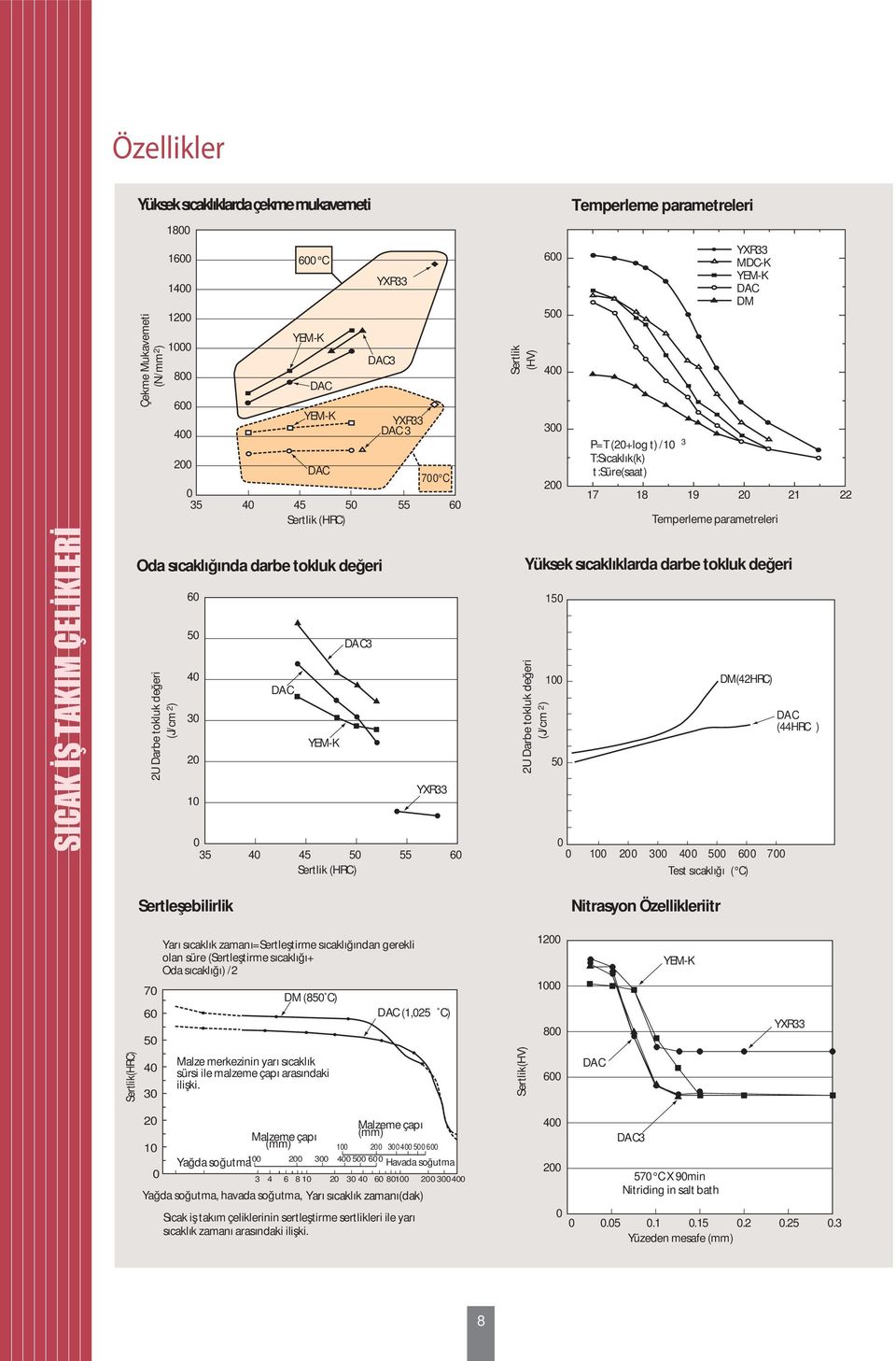 (42HRC) 7 Test sıcaklığı ( C) DA C (44HRC ) Sertleşebilirlik Nitrasyon Özellikleriitr 7 Yarı sıcaklık zamanı=sertleştirme sıcaklığından gerekli olan süre (Sertleştirme sıcaklığı+ Oda sıcaklığı) /2 (8