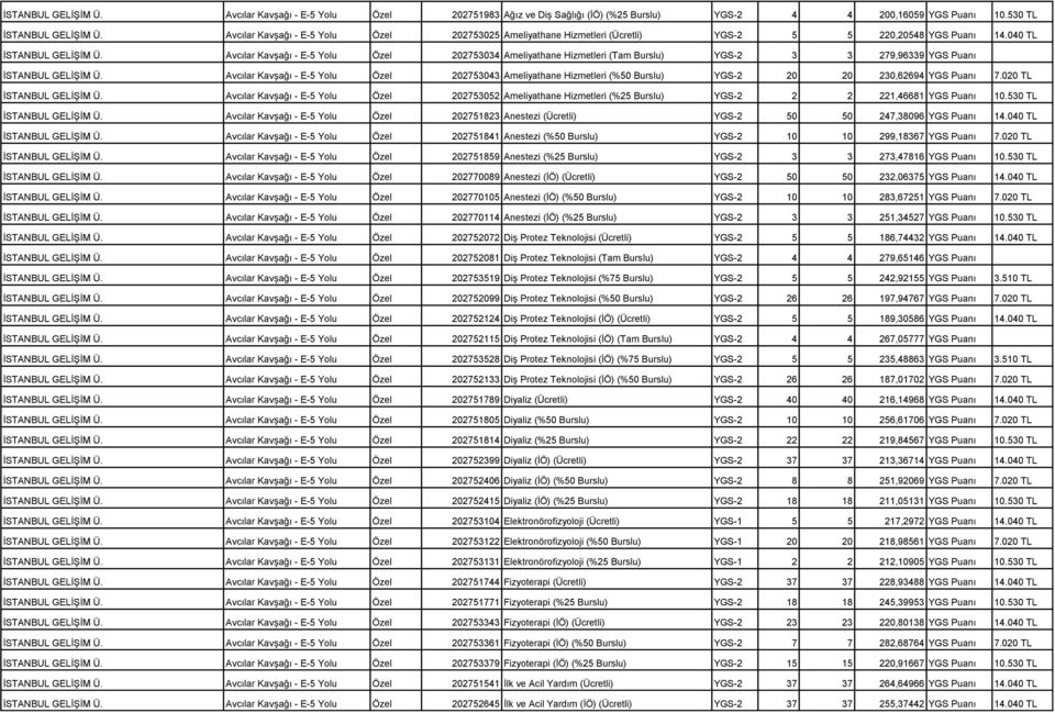 Avcılar Kavşağı - E-5 Yolu Özel 202753034 Ameliyathane Hizmetleri (Tam Burslu) YGS-2 3 3 279,96339 YGS Puanı İSTANBUL GELİŞİM Ü.