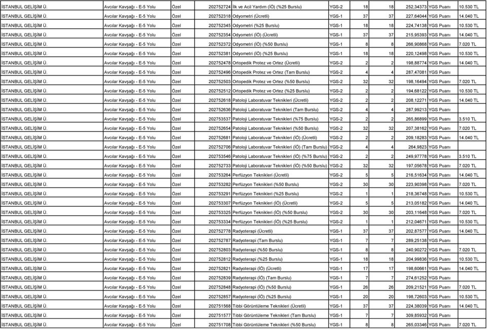 Avcılar Kavşağı - E-5 Yolu Özel 202752345 Odyometri (%25 Burslu) YGS-1 18 18 224,74138 YGS Puanı 10.530 TL İSTANBUL GELİŞİM Ü.