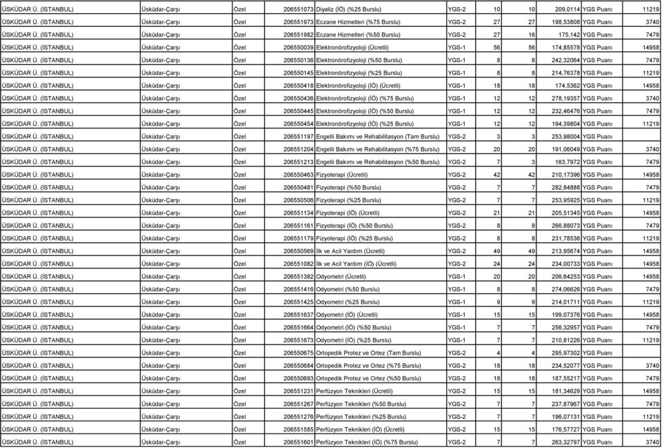 (İSTANBUL) Üsküdar-Çarşı Özel 206551982 Eczane Hizmetleri (%50 Burslu) YGS-2 27 16 175,142 YGS Puanı 7479 ÜSKÜDAR Ü.